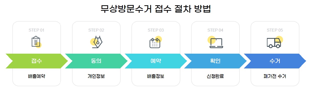 폐가전 무료(무상) 수거