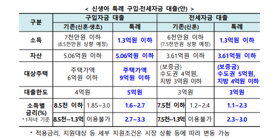 신생아 특례 구입/전세자금 대출