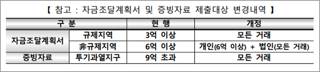 지역별증빙자료