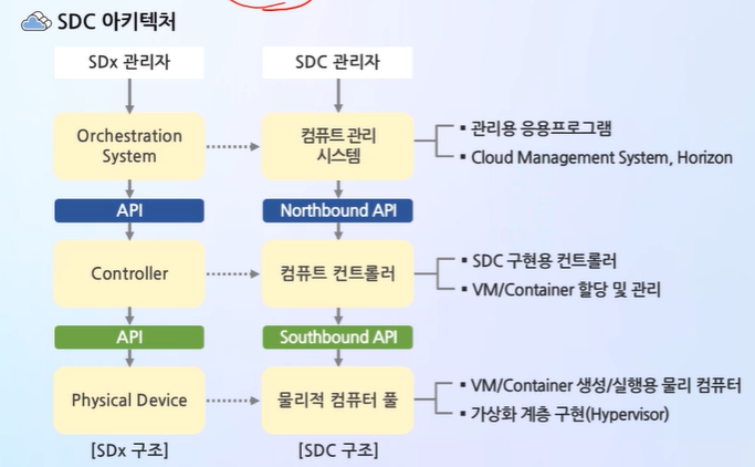 Sdc Oracle 3. SDDC / SDx(SDC, SDS, SDN)