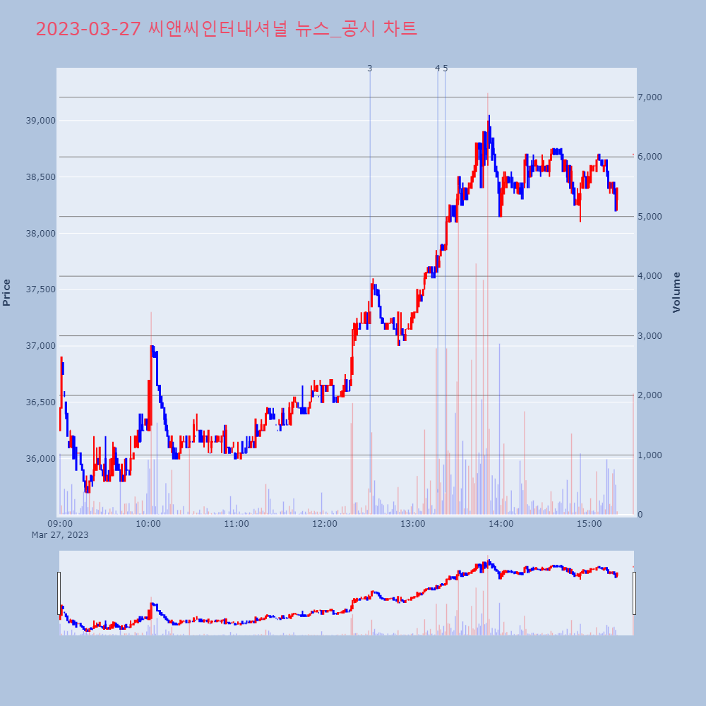 씨앤씨인터내셔널_뉴스공시차트