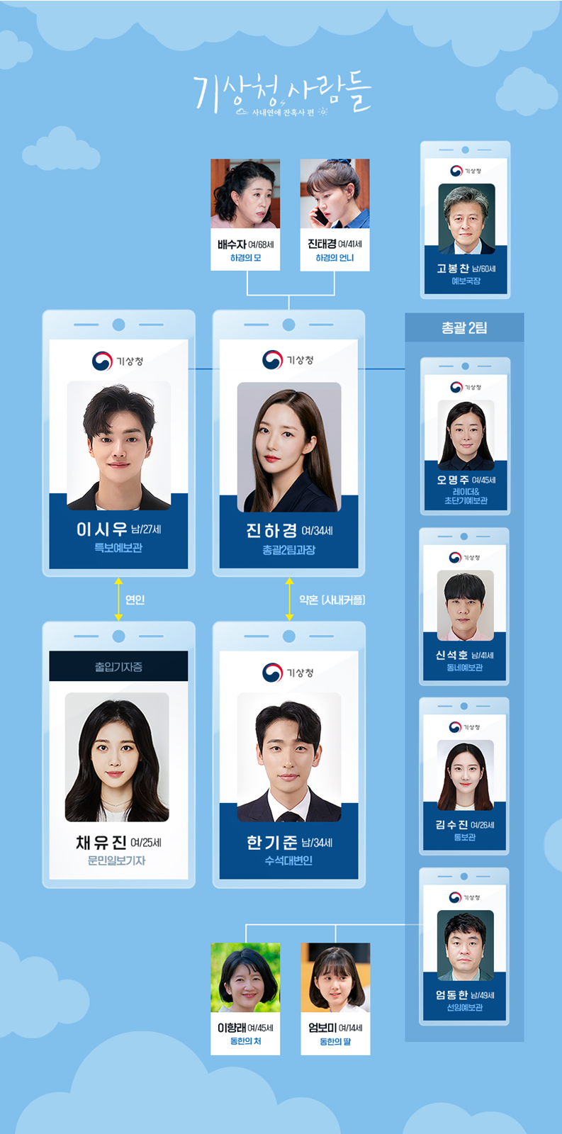기상청사람들-사내연애잔혹사편-인물관계도