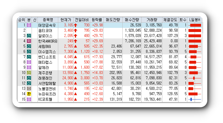  1월17일 코스피 코스닥 오늘 상한가, 시간외 상한가 포함 상승률 상위 종목 TOP 100