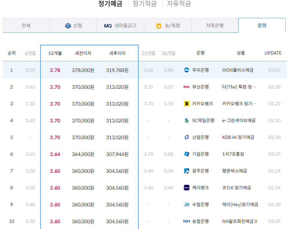정기예금 이율높은곳 신한 쏠편한 2