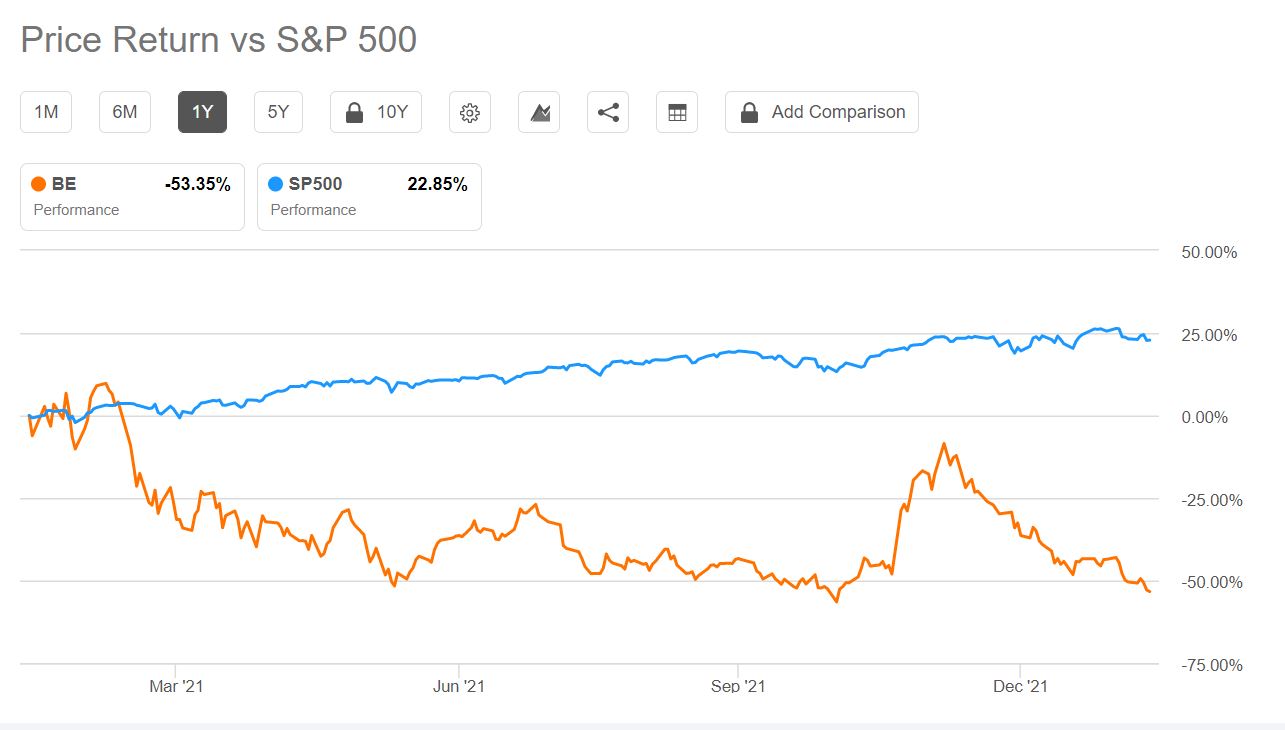  us hydrogen stocks(BE)Bloom energy analysis