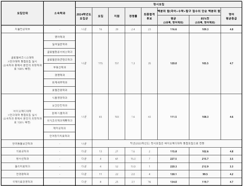 대구가톨릭대학교 정시등급 - 1