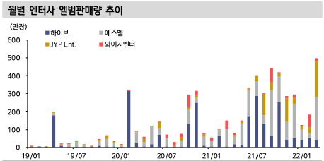 월별 엔터사 앨범판매량 추이