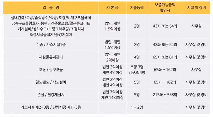 전문건설업 등록기준