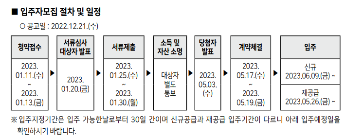 역세권 청년 주택 일정과 절차
