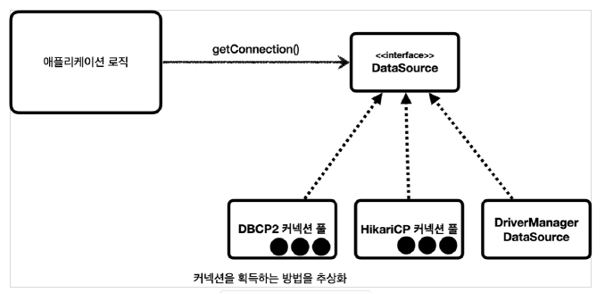  DataSource에 대한 이해
