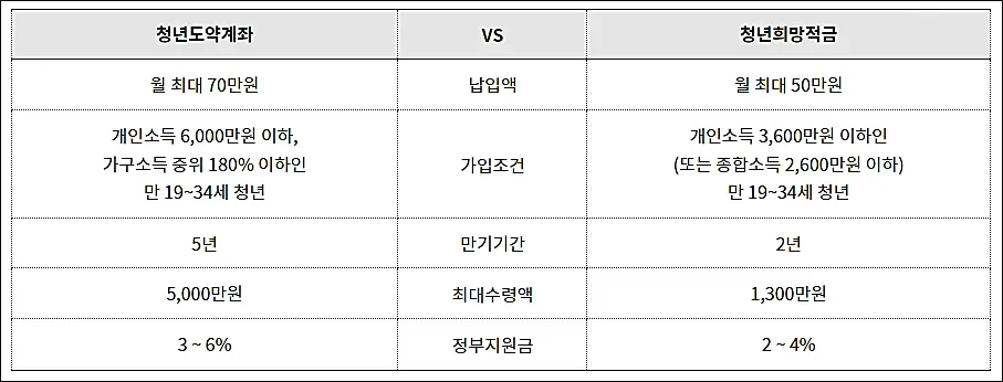 청년도약계좌-청년희망적금-비교