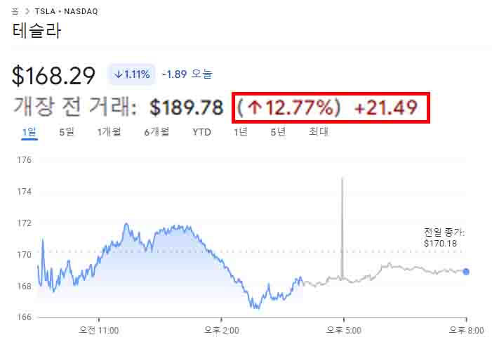 테슬라-FSD-승인으로-프리마켓-상승-12%-차트이다.