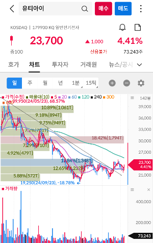 12월 6일 유티아이 주가추이