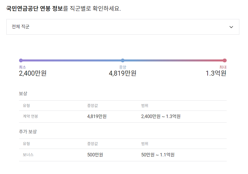 국민연금공단 기업 평균 연봉 및 성과급