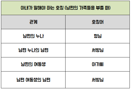 남편 가족 호칭