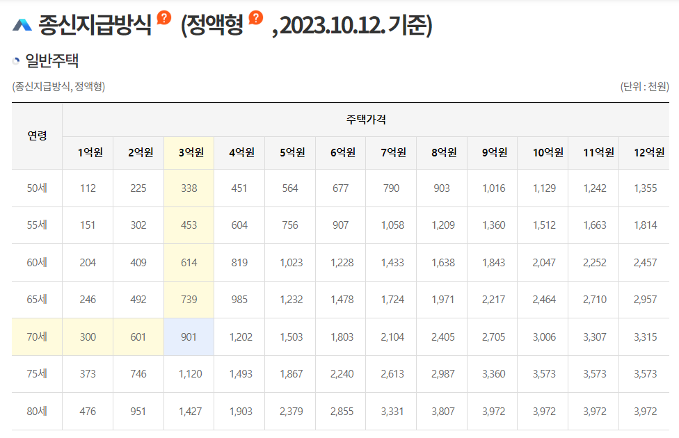 주택연금의 연령과 주택가격에 따라서 매월 얼마를 받게 되는지를 보여주는 표