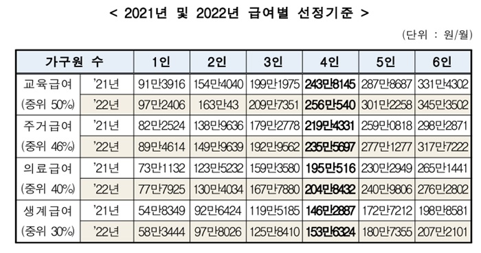 중위소득