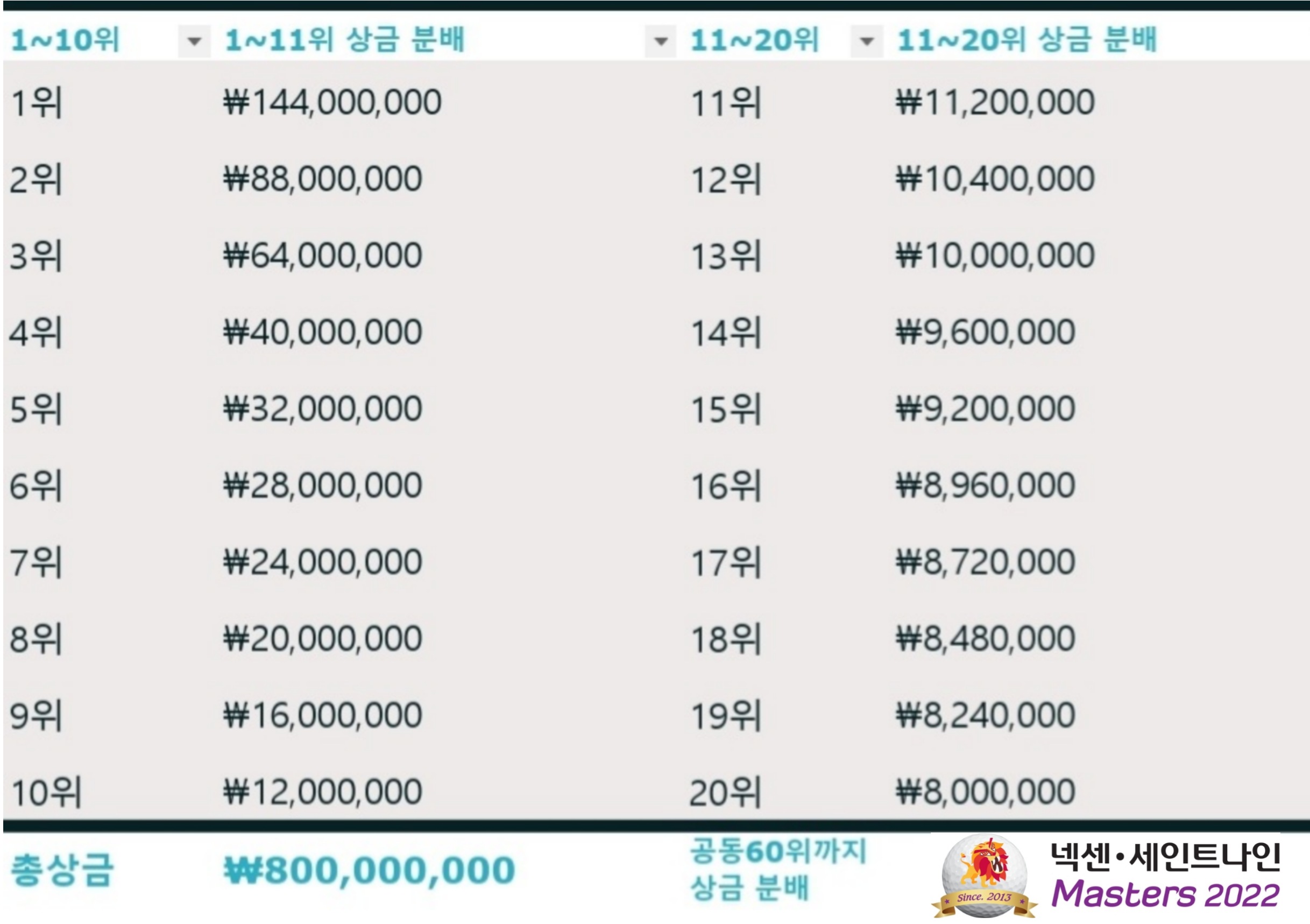 넥센세인트나인 마스터스 순위별 상금분배표 톱20