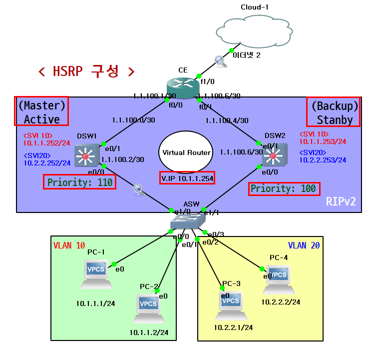  FHRP / HSRP 구성