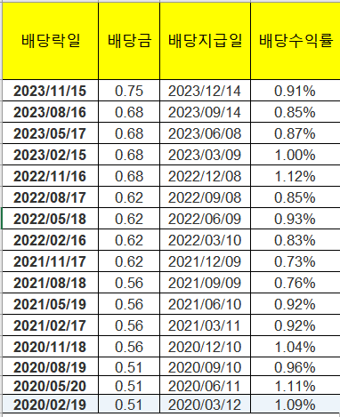 배당성장좋은 Microsoft 주가&#44; 배당수익률