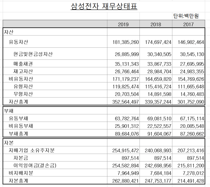 2019년 삼성전자 재무상태표