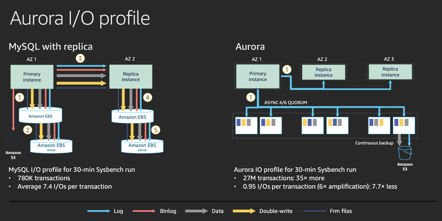 AWS RDS, Aurora, Aurora Serverless 비교 — main()