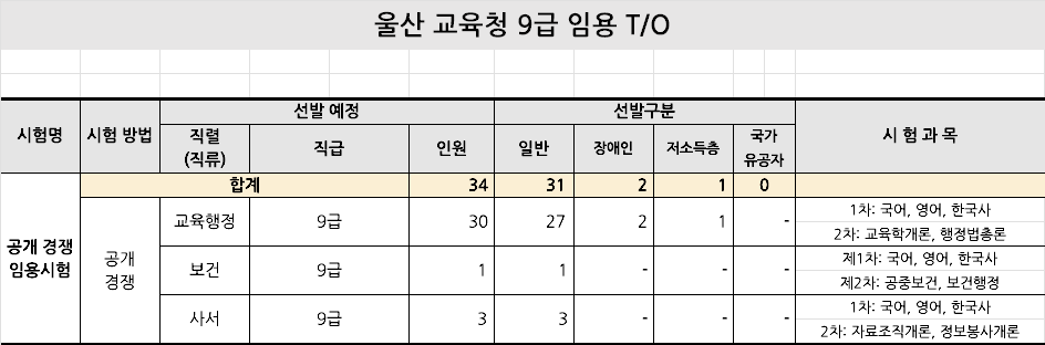 울산교육청 9급 임용 티오