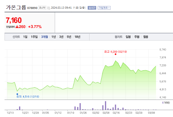 가온그룹 주가