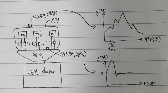  SRS (Shock Response Spectrum) 이란?