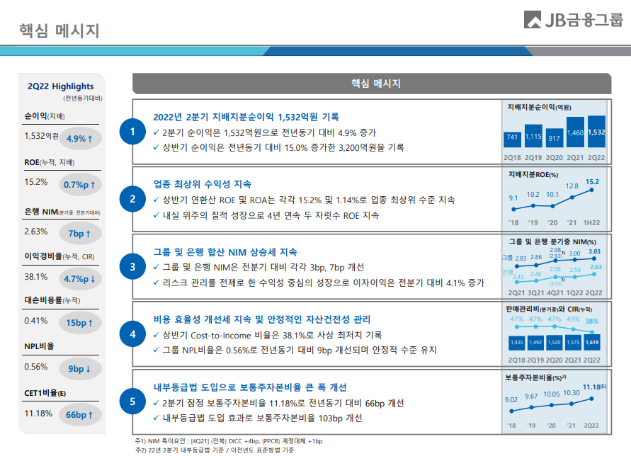 JB금융지주 실적