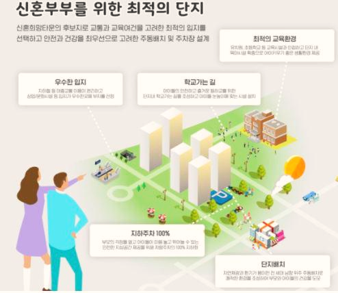  '수익공유' 설명 없는 신혼희망타운 사전청약, 의도는?