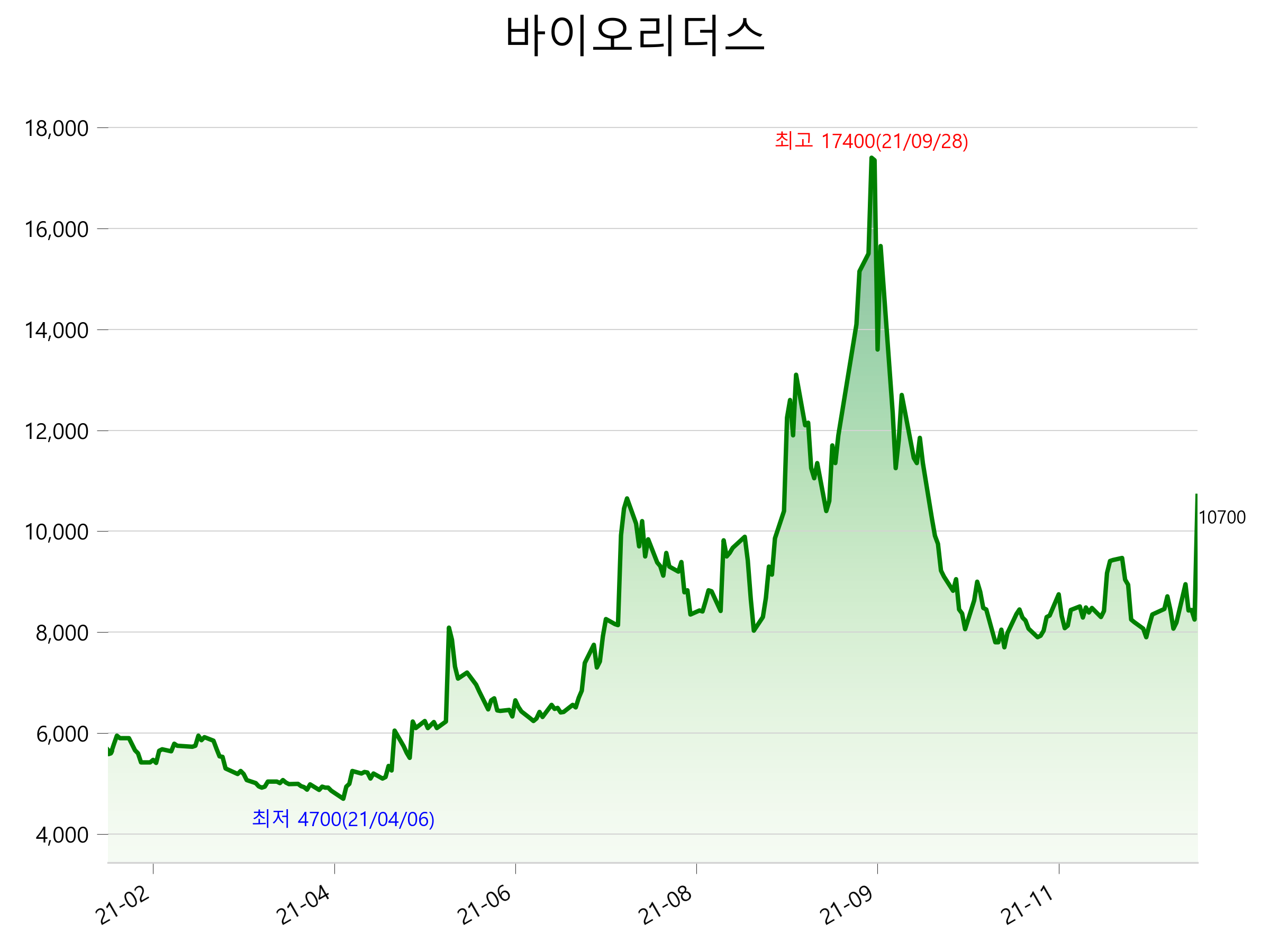  바이오리더스 주가 급등 분석