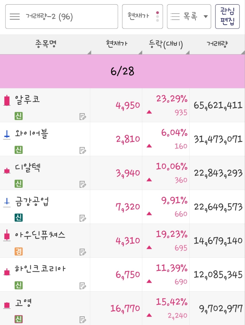 23년 6월 28일 거래량 종목은 알루코&#44; 와이어블&#44; 디알텍&#44; 금강공업&#44; 아우딘퓨쳐스&#44; 하인크코리아&#44; 고영 입니다.