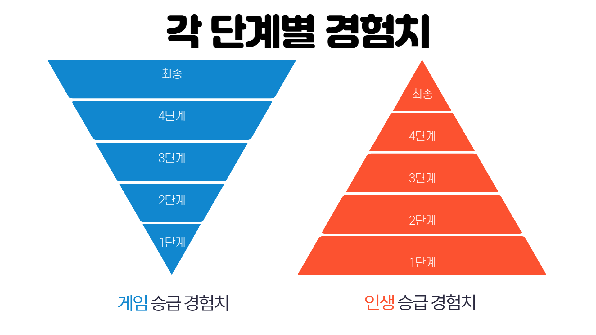 게임은 저렙일수록 레벨업에 필요한 경험치가 매우 적어 초심자도 빠른 성취감을 느낄 수 있고 고렙으로 갈수록 경험치가 많이 필요한 구조이다. 하지만 현실 인생은 저렙일수록 경험치가 많이 필요하고 고렙일수록 경험치가 적게 필요한 정 반대의 구조를 가지고 있다.