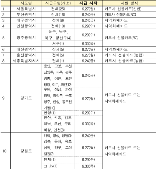 지자체별 지급시작 일정 및 지원방식