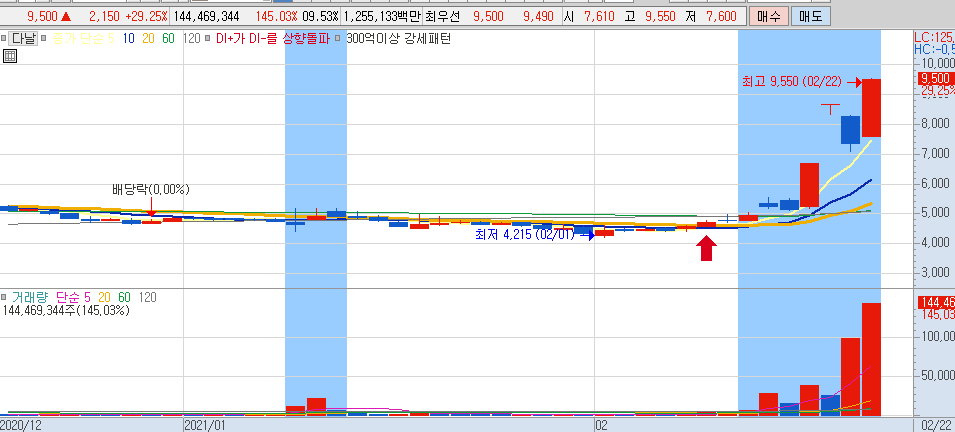  다날 가상화폐 페이코인 쿠팡 관련주 주가 전망