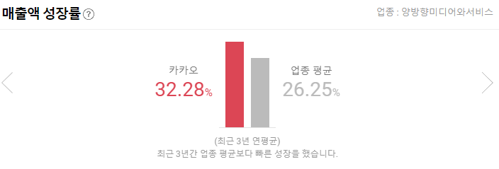 카카오 매출액 성장률