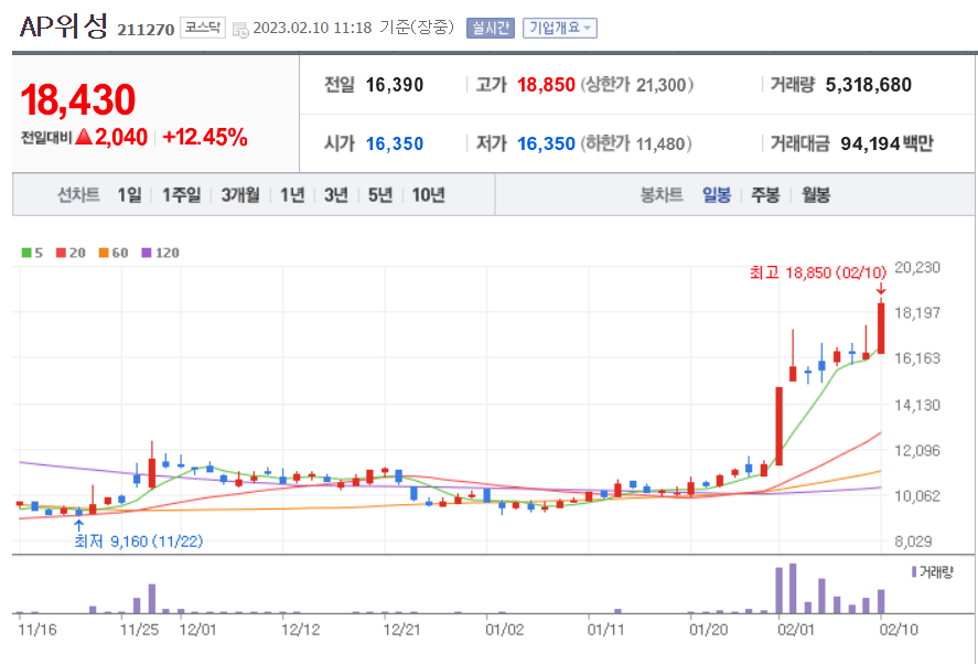 AP위성 일봉 차트