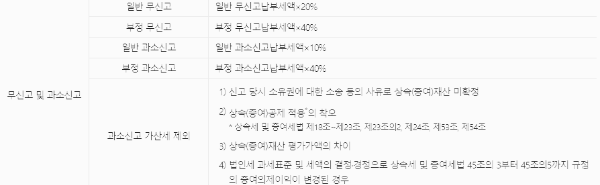 증여세 무신고, 과소신고 가산세