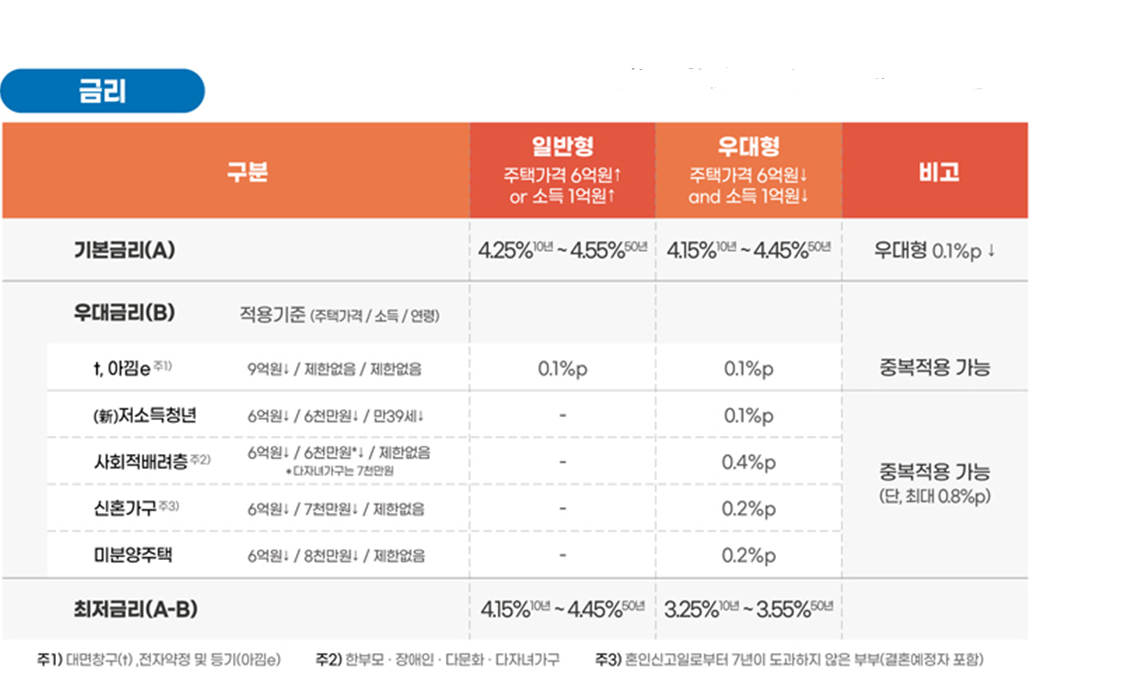 특례보금자리론 대출 금리