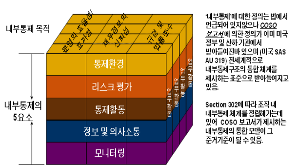  [CISA 요약정리] Domain 1. IS 감사 프로세스 | 3장. 통제모형 & 4장. 위험관리