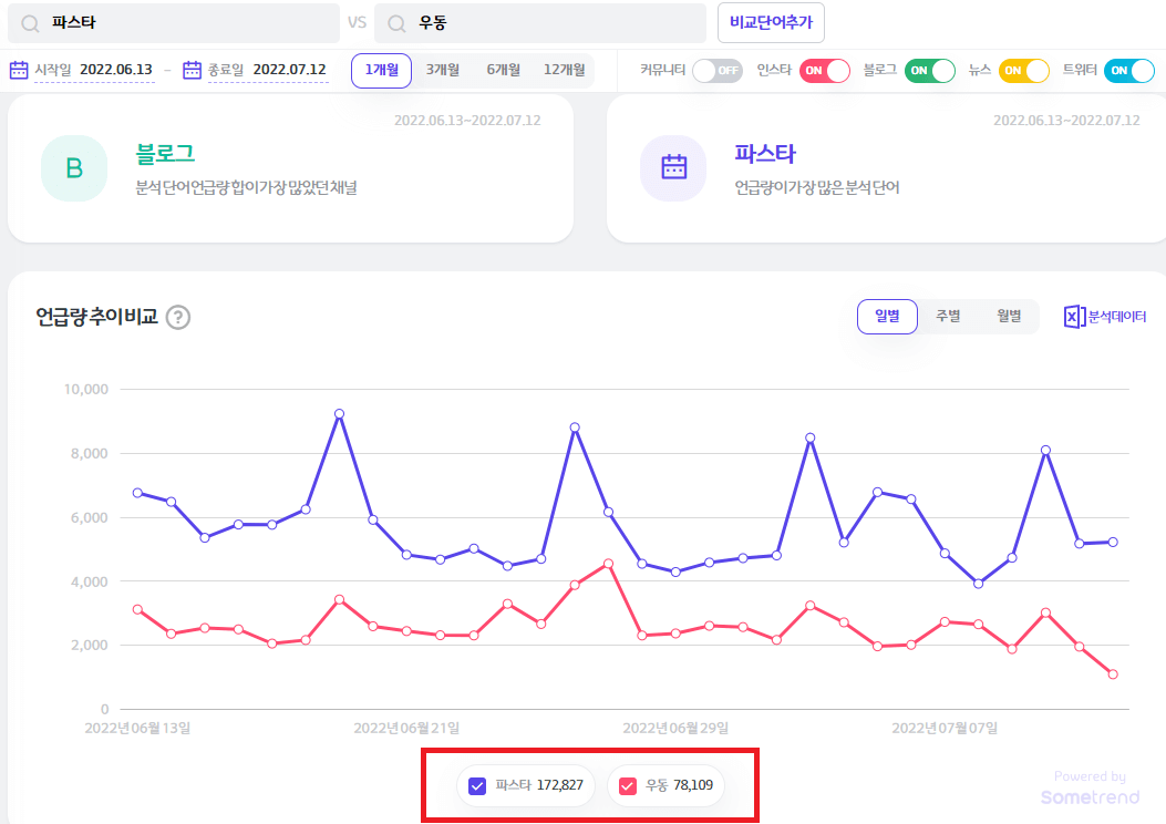 파스타 우동 SNS 비교