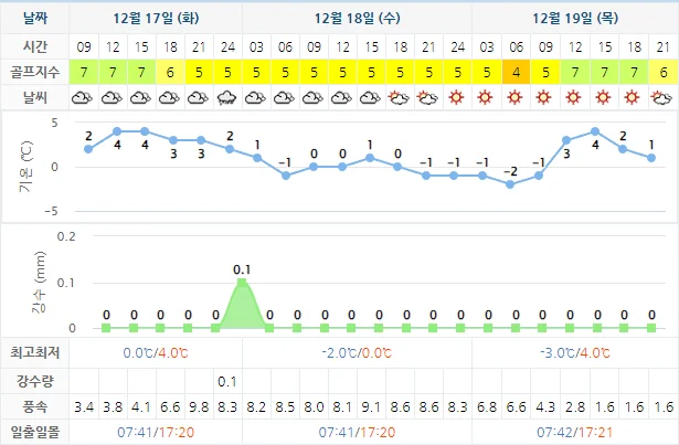 12월 17일 기준 골든베이CC 날씨 안내