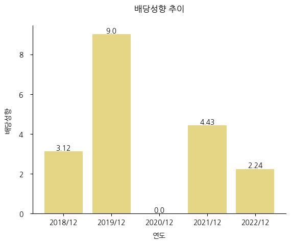 삼목에스폼-배당성향-추이