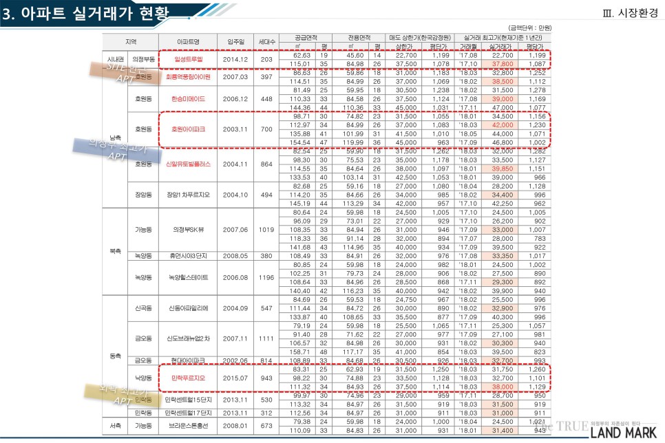 스마트시티 자격요건 의정부역 아파트 18