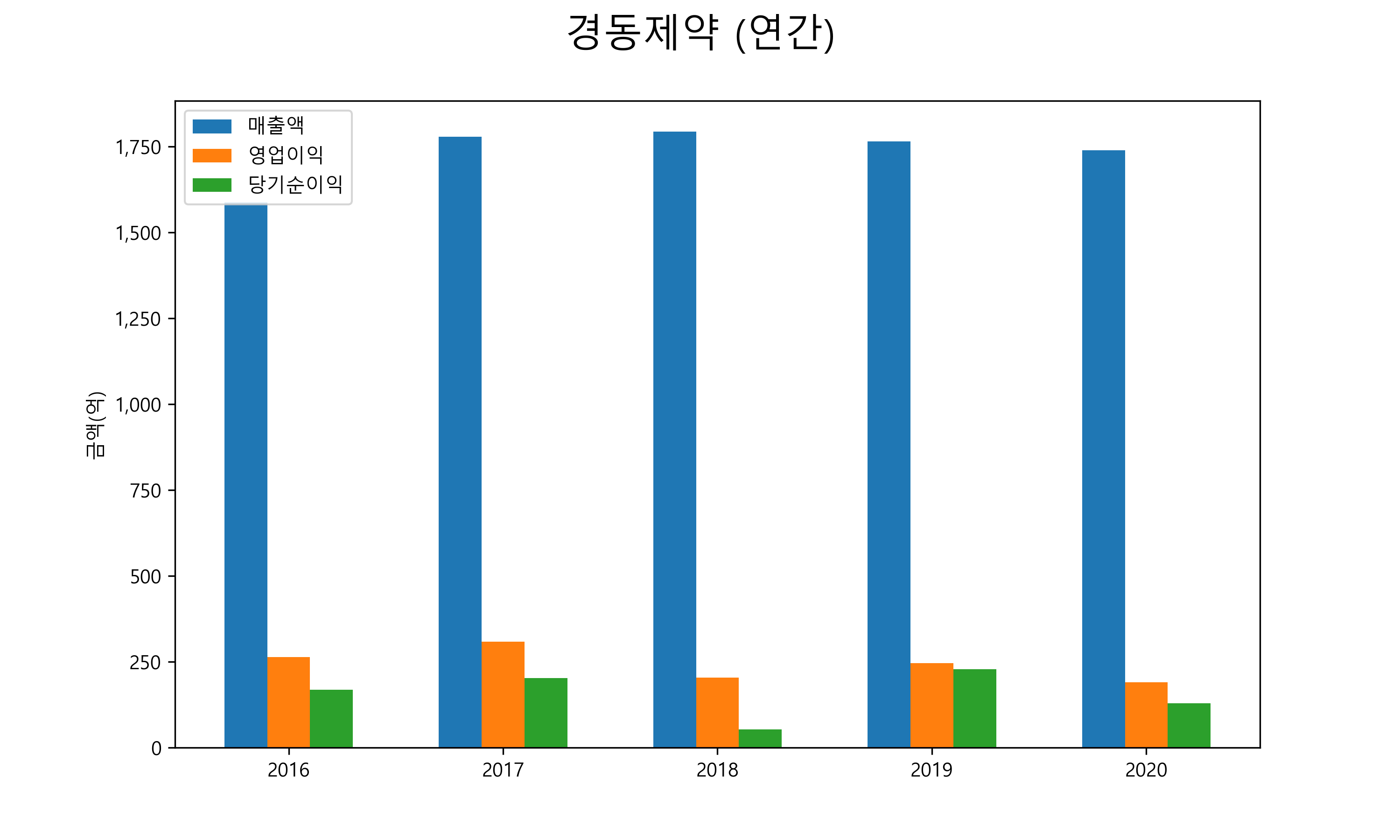  경동제약 배당금(2021년)