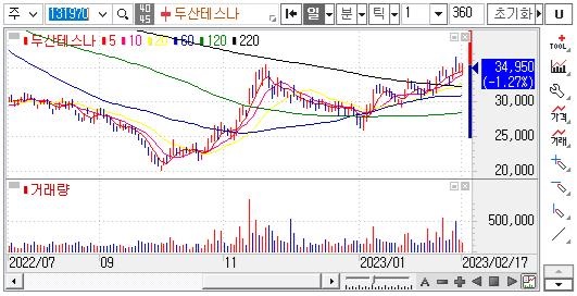 두산테스나 - 주식형 차트