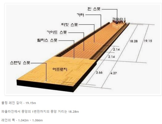 볼링 레인 길이