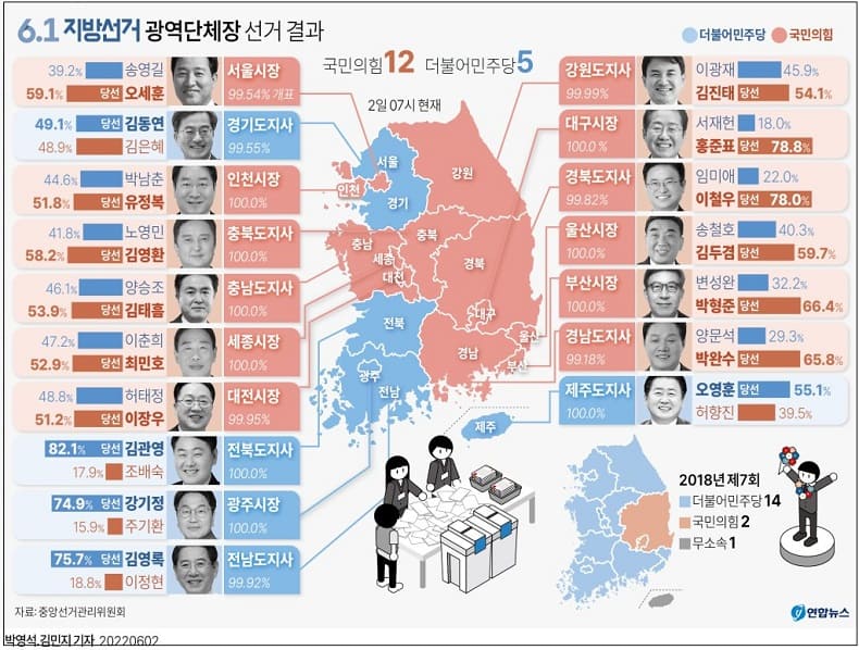 도표로 한눈에 보는 6&middot;1 전국 동시 지방선거 결과