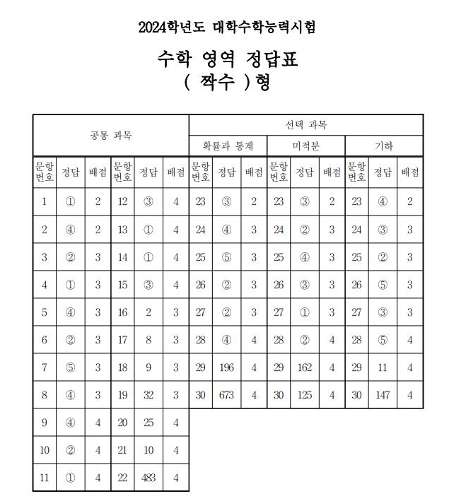 2024년 수능 난이도, 수능 국어 영역 및 수학 영역 정답표